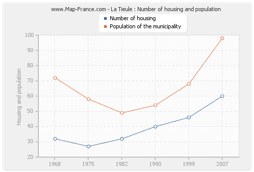 La Tieule : Number of housing and population